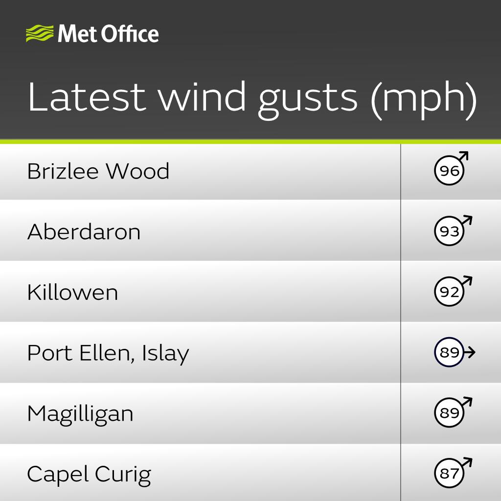 metoffice's tweet photo. Here is an updated list of the highest gusts across the UK up to midday today 👇 https://t.co/zaevKm8qPR