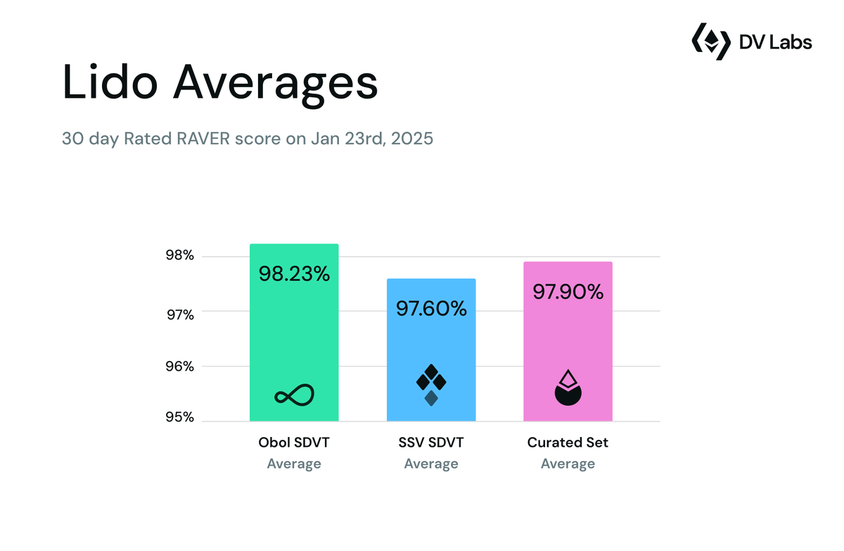 and an average Raver score of 98.23%, Obol is raising the Lido average!