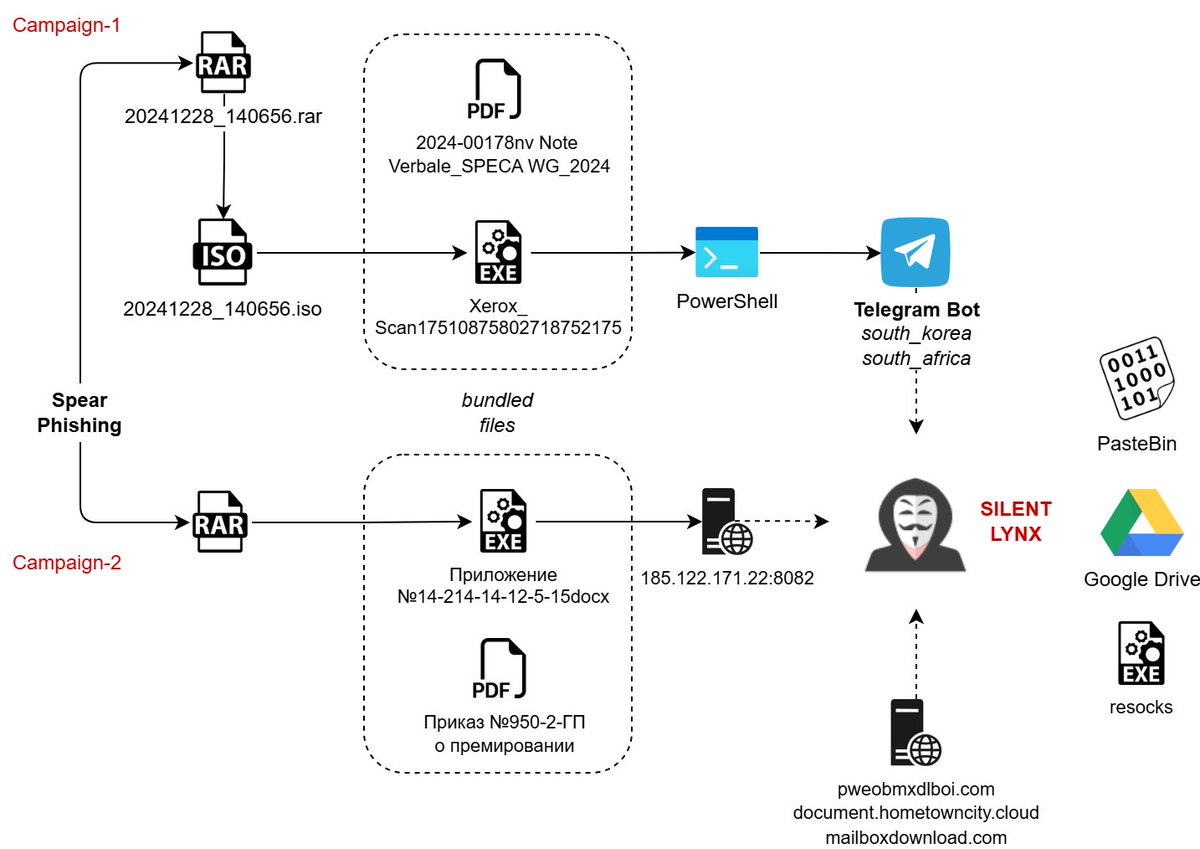 virusbtn's tweet image. Researchers from Seqrite Labs' APT-Team analyse two Silent Lynx campaigns targeting the government entities of the National Bank of Kyrgyz Republic and the Ministry of Finance of Kyrgyzstan with a UN-Themed lure. seqrite.com/blog/silent-ly…