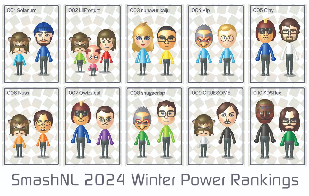 SmashBrosNL's tweet photo. Newfoundland Melee - 2024 2/2 Power Rankings

1st Solanum
2nd LilFrogurt
3rd nunavut kaiju
4th Kip
5th Clay
6th Nuss
7th Qwizzical
8th shugacrisp
9th GRUESOME
10th D$rex

https://t.co/5FF0ttLxaa https://t.co/EkxcHAnxXM