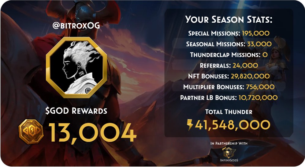 Bitrox.eth🐉 $MON (@bitroxog) on Twitter photo LFGOD! I just received 13,004 $GOD from the ROAD TO VALHALLA and the <a href="/ValhallaFdn/">Valhalla Foundation</a>. $GOD is powering the future of Mobile Gaming, in partnership with <a href="/InfiniGods/">InfiniGods⚡️</a>.
You can stake it now on the Valhalla Staking platform to earn $GOD-tier rewards. ✊⚡️
valhallafoundation.xyz/stake LFGOD! I just received 13,004 $GOD from the ROAD TO VALHALLA and the <a href="/ValhallaFdn/">Valhalla Foundation</a>. $GOD is powering the future of Mobile Gaming, in partnership with <a href="/InfiniGods/">InfiniGods⚡️</a>.
You can stake it now on the Valhalla Staking platform to earn $GOD-tier rewards. ✊⚡️
valhallafoundation.xyz/stake