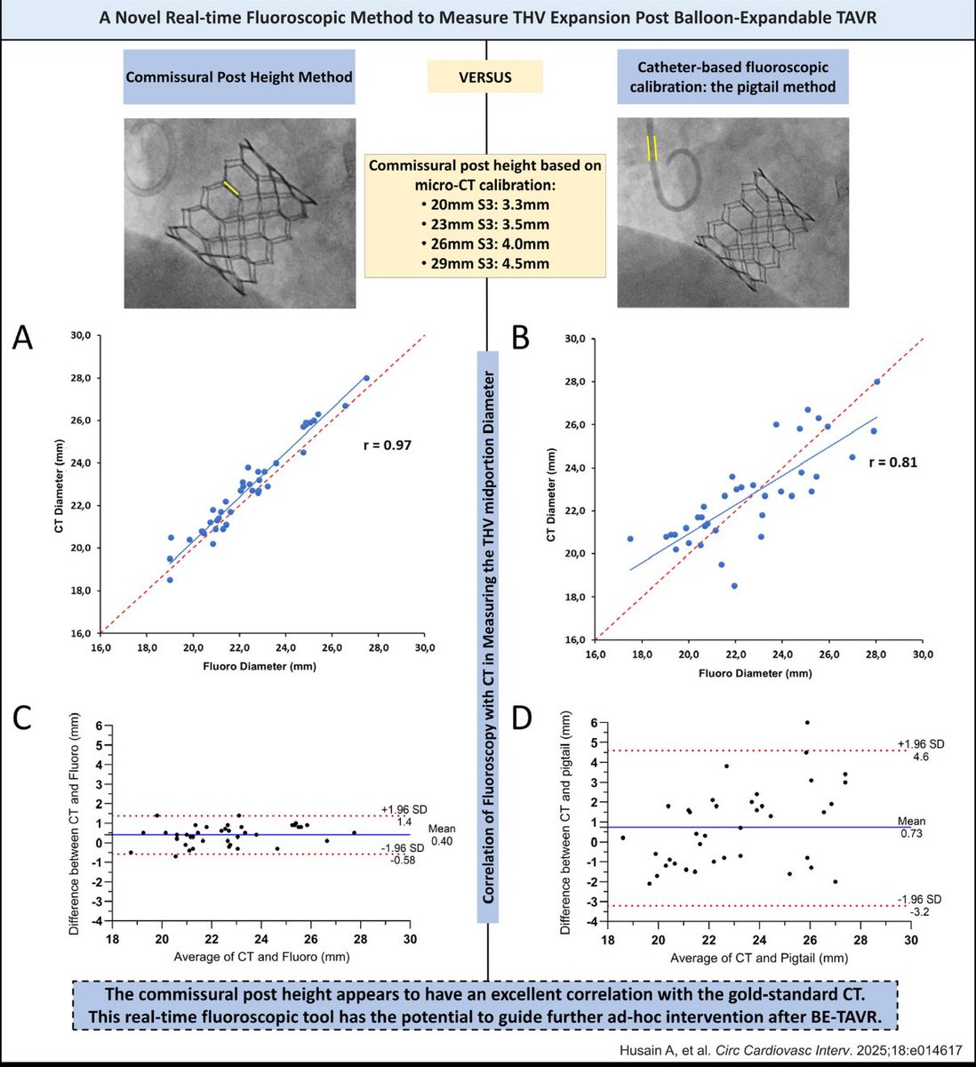Ali S. Husain د.علي صاحب حسين (@alisahebhusain) on Twitter photo To date, no fluoroscopic method to measure THV expansion has been validated against the gold standard CT.
Here we describe a novel real-time fluoroscopic method to assess THV expansion after BE-TAVR.
doi.org/10.1161/CIRCIN…
<a href="/CircAHA/">Circulation</a>
Thread ⚠️ To date, no fluoroscopic method to measure THV expansion has been validated against the gold standard CT.
Here we describe a novel real-time fluoroscopic method to assess THV expansion after BE-TAVR.
doi.org/10.1161/CIRCIN…
<a href="/CircAHA/">Circulation</a>
Thread ⚠️
