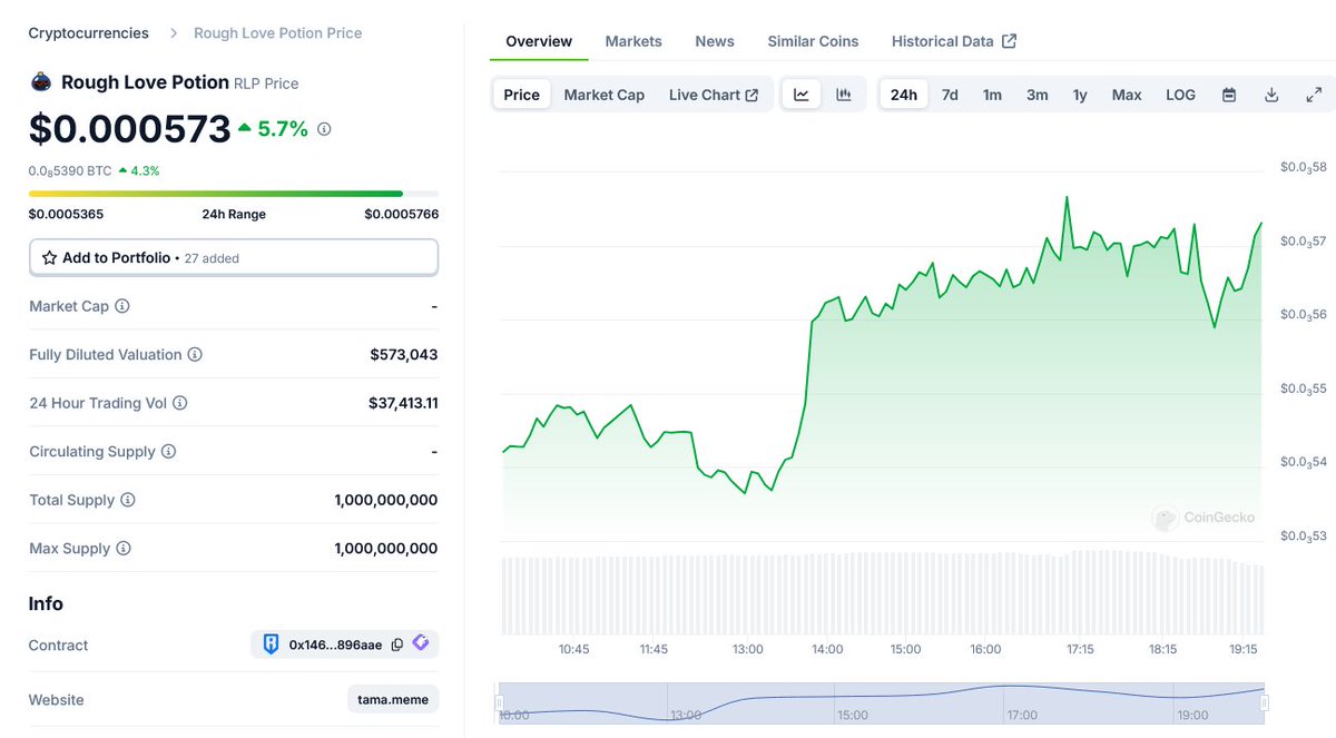 Bitcoinxxx1's tweet photo. Congratulations! 🙌 

Welcome officially Ronin Network  to @coingecko
1.   $CAG 
2.  $RLP
3.  $TAMATEST

4.  Who next? https://t.co/xidaCjrQON