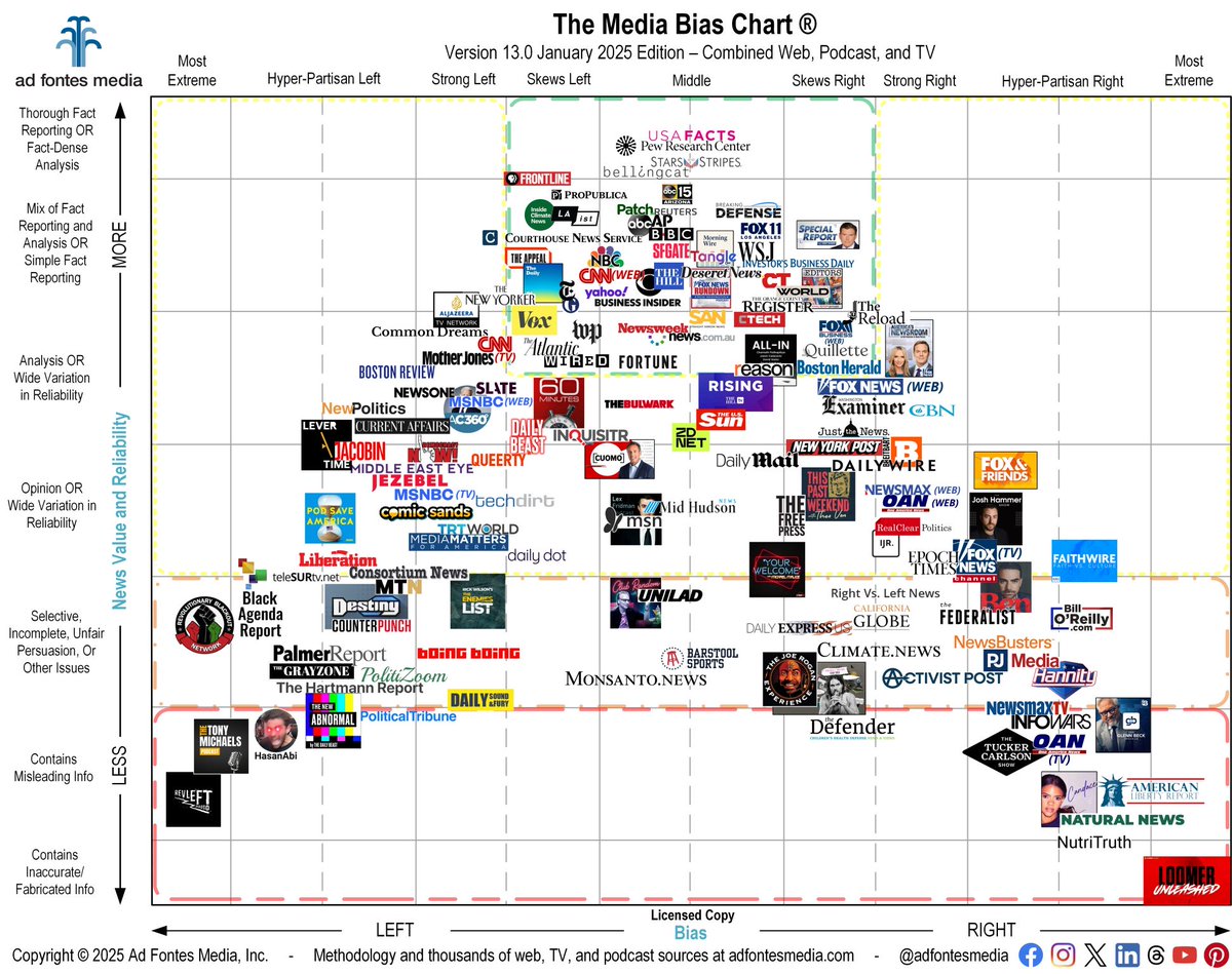 USAFacts (@usafacts) on Twitter photo 🎉 News to celebrate: For the third time in a row, we earned top marks on the latest <a href="/adfontesmedia/">Ad Fontes Media</a> Bias Chart!
Among 159 news sources, we stand out as a trusted provider of impartial information, landing squarely in the center of the partisan bias scale. 🎉 News to celebrate: For the third time in a row, we earned top marks on the latest <a href="/adfontesmedia/">Ad Fontes Media</a> Bias Chart!
Among 159 news sources, we stand out as a trusted provider of impartial information, landing squarely in the center of the partisan bias scale.