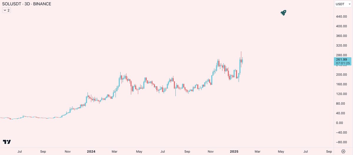 _Dikeh's tweet photo. Buy SOL and HODL! That’s your ticket out of the trenches. https://t.co/C5Wa2EsBCr