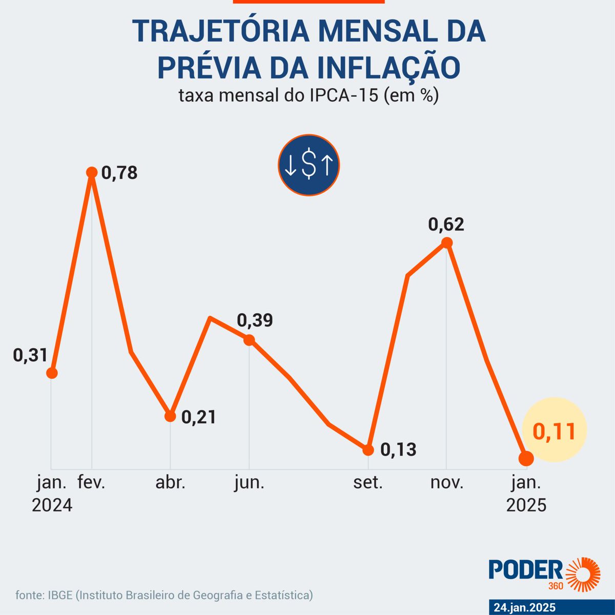 Bom, apesar da inflação dos alimentos estar alta,  causada especialmente pela subida do dólar e a ganância dos grandes produtores brasileiros, a taxa da inflação geral está baixando. Inclusive, janeiro foi a mais baixa em 12 meses e quase 1/3 comparado com janeiro de 2023. Mas é