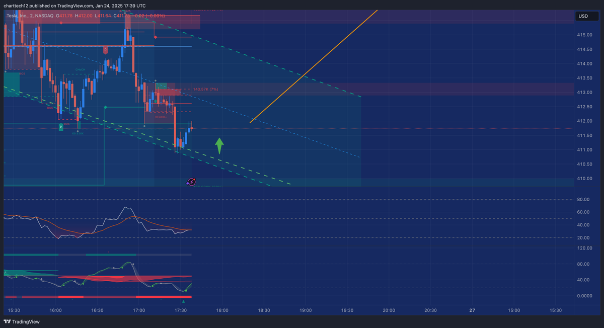 $tsla give me that push into close backtest trendline and launch