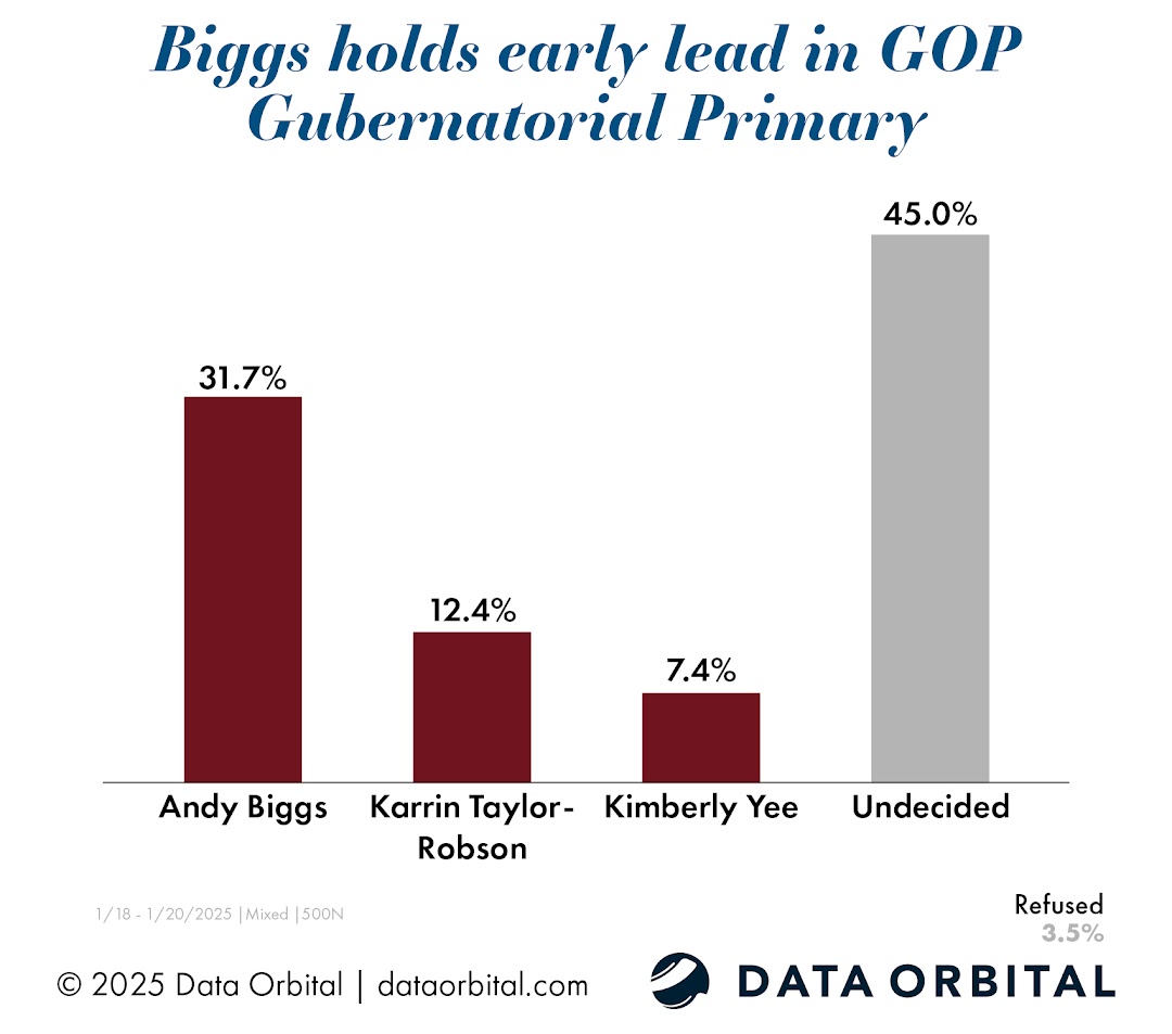New Data Orbital &amp; <a href="/AZFreeNews/">AZ Free News</a> 2026 GOP Primary Gubernatorial Poll!

Read the article and access the survey toplines and crosstabs here: azfreenews.com/2025/01/exclus…
