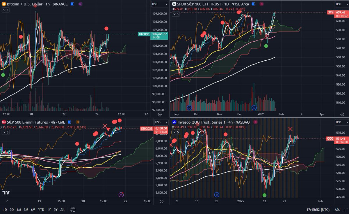 GM
$SPX $QQQ $SPY – Strong week as expected, but with less than a week to go before the FOMC on the 29th, I find it hard to believe we won’t see market turbulence next week. I took profit on some shorter-term $QQQ puts at yesterday morning’s lows, still holding puts for the 29th,