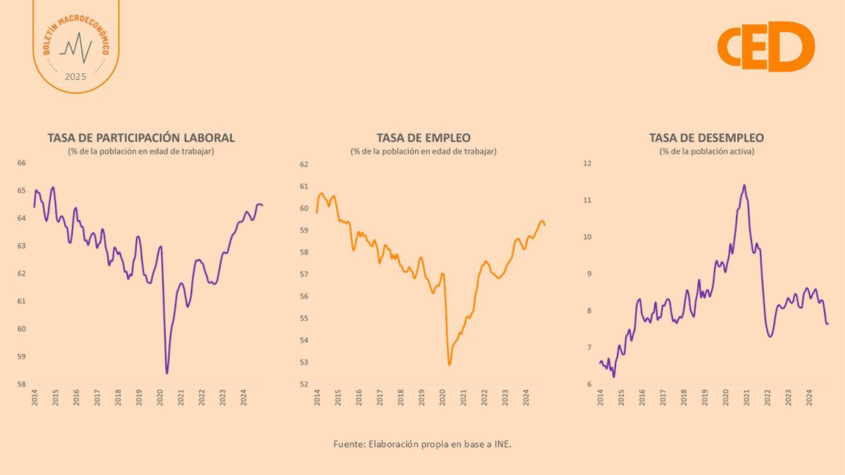 📊En 2024 el mercado laboral cerró con una creación promedio de 35 mil empleos vs 2023 y 105 mil vs 2019.

Al cierre del año el desempleo se ubicó por debajo del 8%; mientras que la participación y el empleo en niveles históricamente altos pese a cierta caída en el márgen.