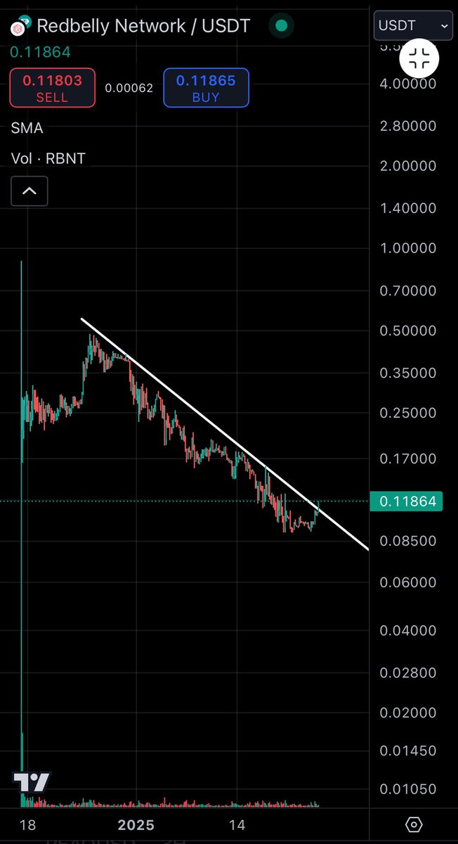 小川 Cryptogawa (@hopiumhour) on Twitter photo $RBNT is breaking a 30 day downtrend line. tech L1 and #RWA narrative are there ! just send this to billions <a href="/RedbellyNetwork/">Redbelly Network</a> <a href="/DreadBong0/">DREAD BONGO</a> $RBNT is breaking a 30 day downtrend line. tech L1 and #RWA narrative are there ! just send this to billions <a href="/RedbellyNetwork/">Redbelly Network</a> <a href="/DreadBong0/">DREAD BONGO</a>