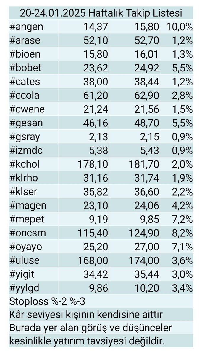 borsa_ak's tweet photo. Haftalık listemizi değerlendirenlere bereketli olsun

💪🏻🔥🏆🔥💪🏻

#angen
#arase
#bioen
#bobet
#cates
#ccola
#cwene
#gesan
#gsray
#izmdc
#kchol
#klrho
#klser
#magen
#mepet
#oncsm
#oyayo
#uluse
#yigit
#yylgd

#bist100 #bist30 #borsa #endeks #SonDakika #xu100 #usd #euro

📢 https://t.co/iFtR19yMoU