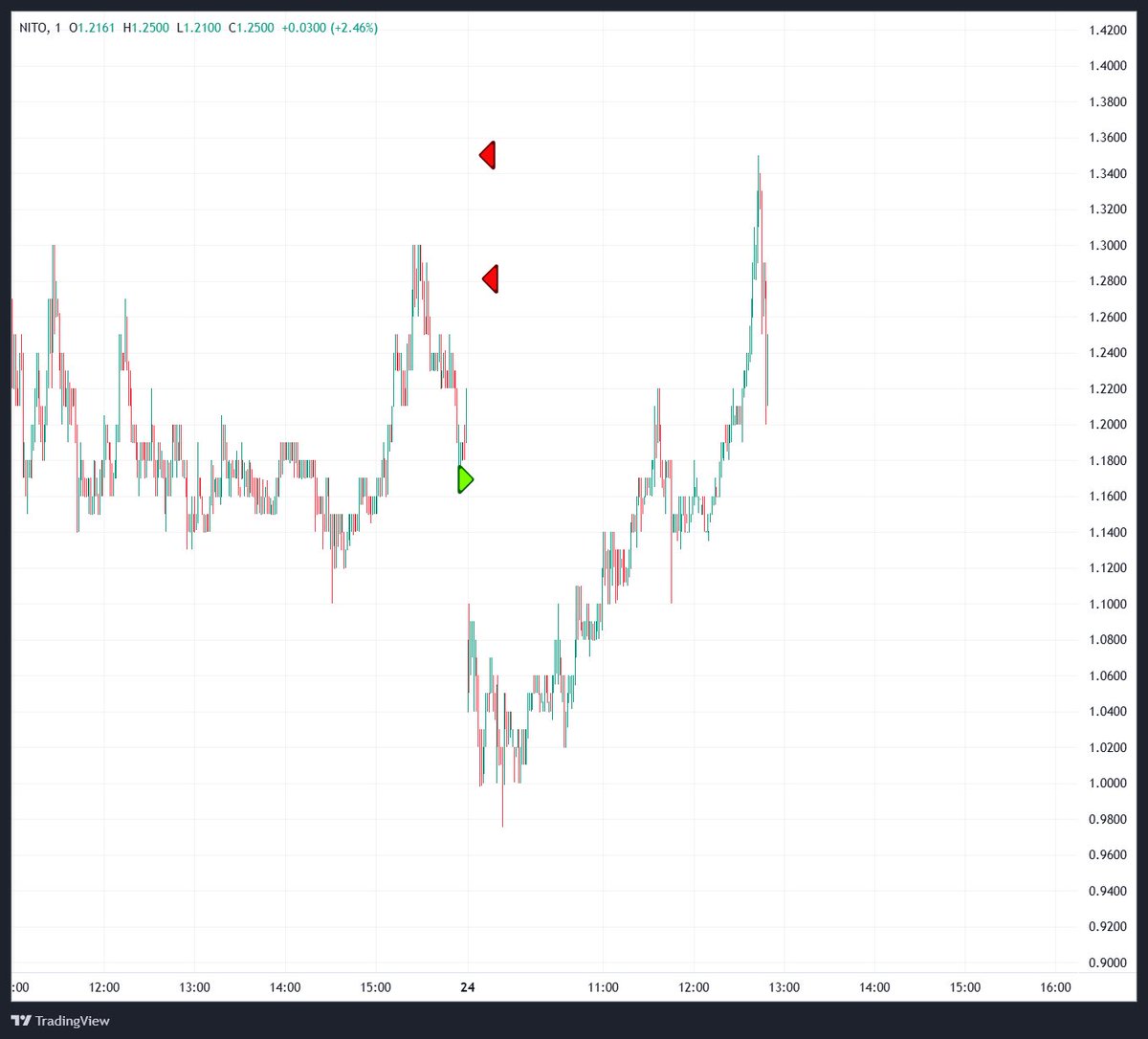 IzalOliveros's tweet photo. Late entry, but still make 15% of $NITO
Thank You! @timothysykes @StocksToTrade #Aixgptalert #learntheprocess https://t.co/7ND4ylO6uR