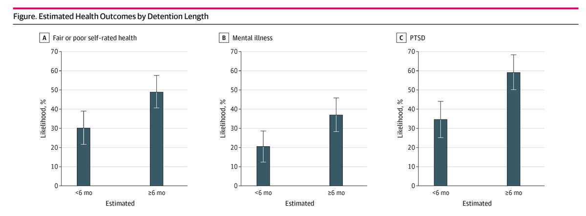 JAMA Network Open (@jamanetworkopen) on Twitter photo Immigrants detained in the US for six months or more experienced higher rates of poor health, mental illness, and PTSD compared to those detained for shorter periods. @AltafSaadiMD <a href="/CaitlinPatler/">Caitlin Patler, PhD</a> <a href="/PaolaLanger/">Paola Langer</a> ja.ma/4jFFQZk Immigrants detained in the US for six months or more experienced higher rates of poor health, mental illness, and PTSD compared to those detained for shorter periods. @AltafSaadiMD <a href="/CaitlinPatler/">Caitlin Patler, PhD</a> <a href="/PaolaLanger/">Paola Langer</a> ja.ma/4jFFQZk