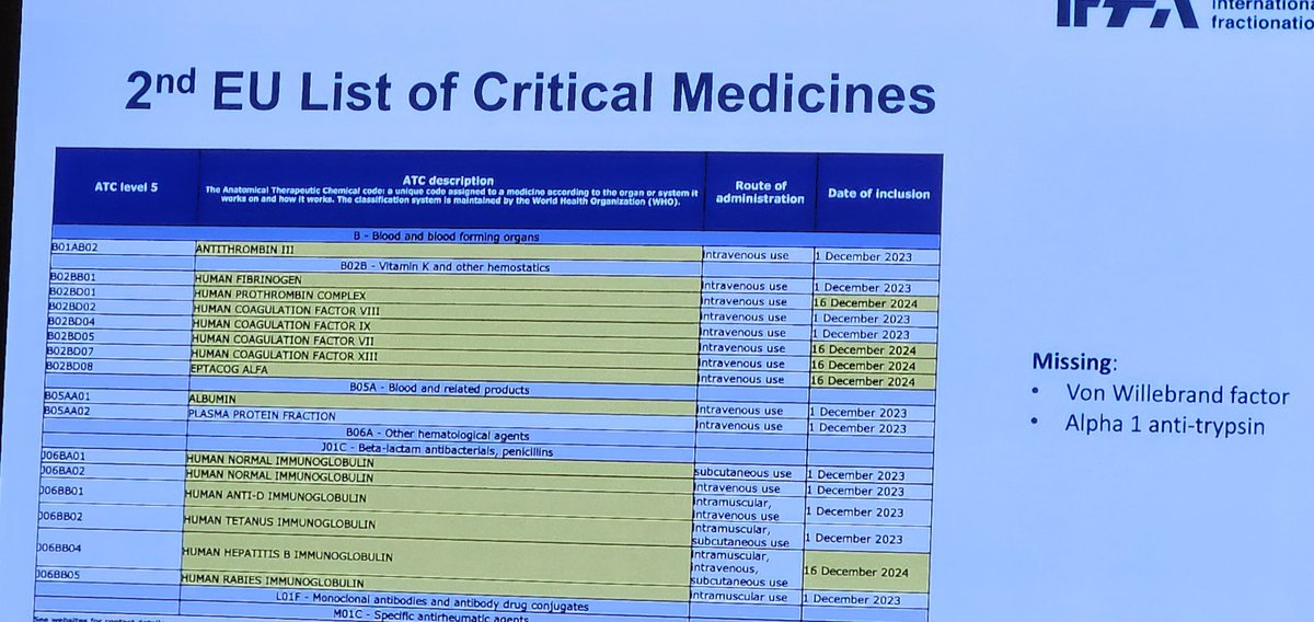 Brianhemophilia's tweet photo. The EMA released a list of EU essential medicines in late 2024. It includes FVIII, FIX, FVII, FXIII and FVIIA . It does not include VWF.  If @EHC_Haemophilia or @EAHADnews did not advocate for inclusion of VWF, would be advisable to do so now. People with #VWD need this https://t.co/P1wea8YPkd