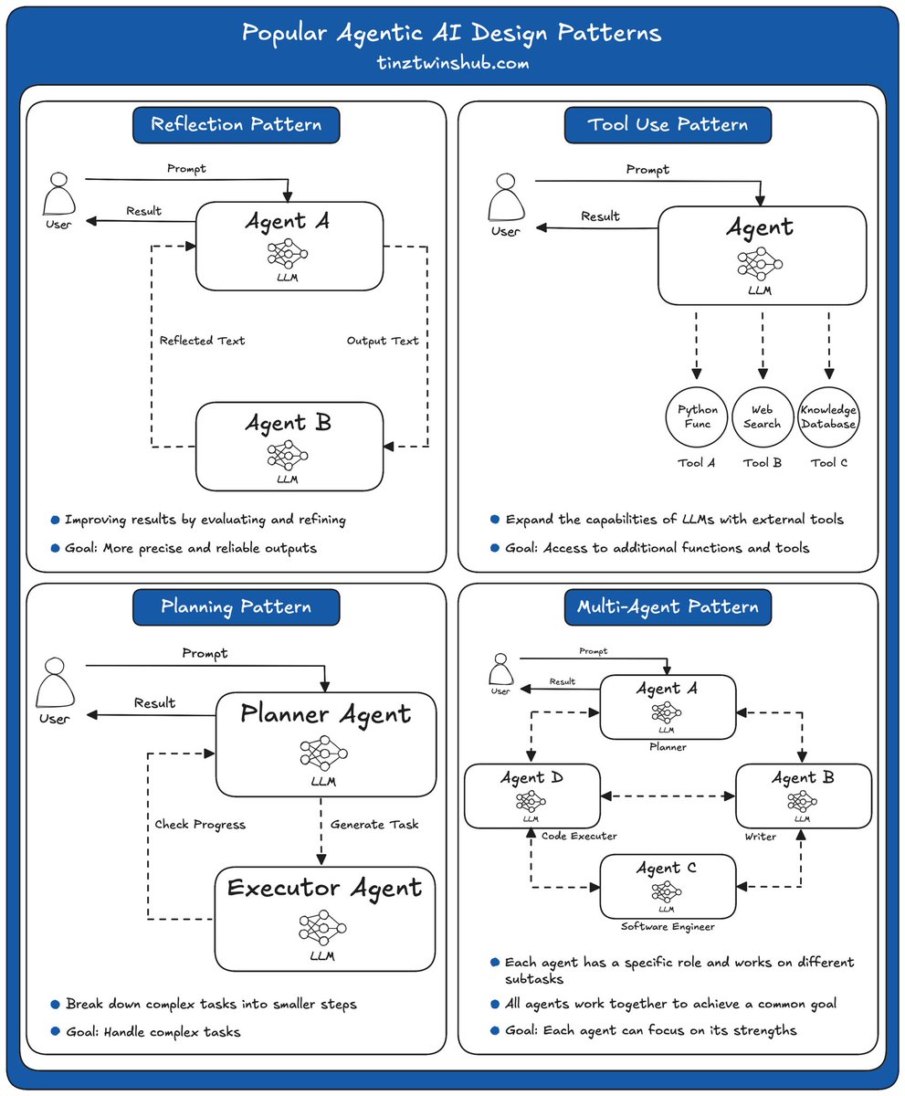 tinztwins's tweet image. Agentic AI Design Patterns: Clearly explained 🔥