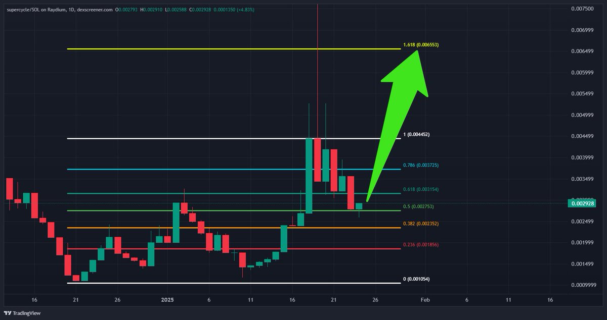 with more and more bullish crypto headlines hitting everyday, the time to stack cheap supercycle (real) is getting shorter and shorter 
 2G8LH53fcr3aCrEsmAo73eunbZRbyjKrGH5qmur6pump