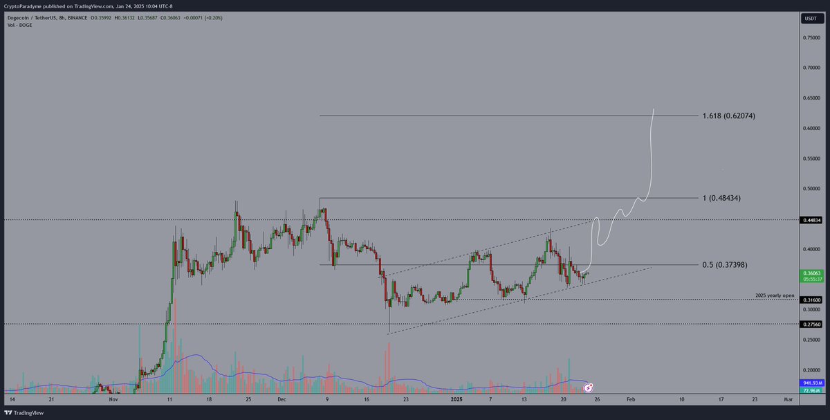 CryptoParadyme's tweet photo. imo the dog coin is gearing up for 60 cents https://t.co/QdZhuuRrlV