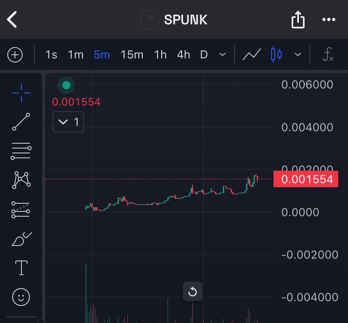 ladyshitcoin's tweet image. Sending ! Hit almost 2M #SPUNK 

shared at 800k hit 2M, I will be holding. Looks good 

$SPUNK