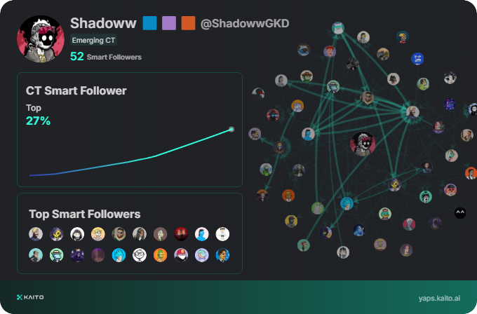 Yap early, yap only, yap often.

@_kaitoai is connecting AI, attention and capital with Yaps.

Just claimed my social card and I'm accumulating Yap points in real-time.

Claim yours 👉 yaps.kaito.ai/referral/15272…