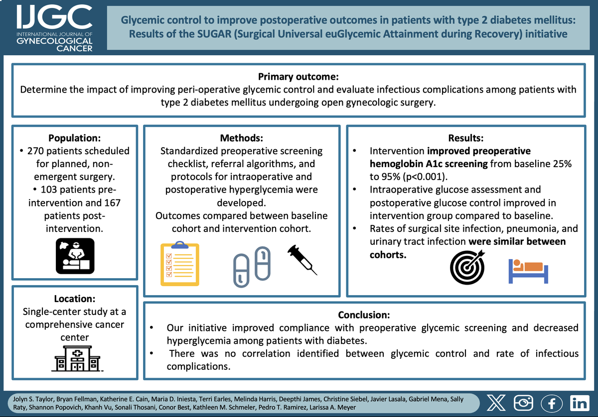 Check out the #SUGAR Initiative aimed at improving #glycemic control for patients with type 2 diabetes undergoing open gynaecologic #surgery

🔺Increased pre-operative hemoglobin A1C screening from 25% to 95%! 📈
🔺Post-operative glucose values ≤180 mg/dL rose from 77% to 86%.