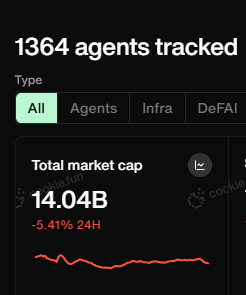 kantianum's tweet photo. $COOKIE || @cookiedotfun 

"DATA Infrastructure For AI Agents"

I bought COOKIE yesterday. I think it’s a solid play for the Agent infrastructure narrative.

Cookie Fun, launched by Cookie DAO, acts as a key data infra  for the entire agentic ecosystem. 

It tracks, analyzes, and provides insights for AI agents across all ecosystems.

If you lock 10K COOKIE ($3.9K USD) on Cookie Fun, you unlock Premium features that are incredibly useful.

 ▫️1. Cookie Fun’s increasing adoption

Cookie Fun is one of the top data distributors for the Agent narrative. 

With tens of thousands of investors using it daily, it’s now a major player in the agentic infrastructure space.

You probably see everyday screenshots from Cookie Fun:

 ▫️2. COOKIE vs. the AI agent narrative

COOKIE’s market cap is sitting at $124 million. 

The total agent market cap is $14 billion, and Cookie Fun tracks more than 1,300 agents.

If Cookie Fun remains relevant as key agentic infrastructure, there’s a lot of room for growth. 

The current numbers already show an asymmetry in value. 

When you factor in the potential of the overall AI agent market (still early at $14 billion), that gap becomes even clearer.

 ▫️3. High adaptability potential

Cookie Fun covers all kinds of AI agents—memes, infra, DeFi. 

This versatility gives it a high chance of staying relevant, even if the agent narrative shifts to a different vertical.

The only question is: will the agent narrative stay relevant? 

With so much enthusiasm, blockchains pivoting, and hackathons/grants supporting agent-focused projects, it feels like we’re just getting started. 

COOKIE isn’t going anywhere imo.

 ▫️4. Beyond Cookie Fun

Cookie DAO isn’t just about Cookie Fun. The ecosystem also includes staking and farming.

Stakers qualify for airdrops from projects that use Cookie’s data solutions. 

With Cookie DAO’s strong position in the space and their partnership with Cookie3 MarketingFi, they could easily expand their offerings.

 ▫️5. Exciting roadmap ahead

Cookie Fun will launch its own agent.
COOKIE token will deploy on Solana.
Cookie Fun v0.5 is coming soon.

 ▫️6. Mindshare versus. price

Using Cookie Fun premium features, we can compare the mindshare versus the price.

I like to see a strong decline in price while the mindshare is remaining stable. I expect a repricing son!