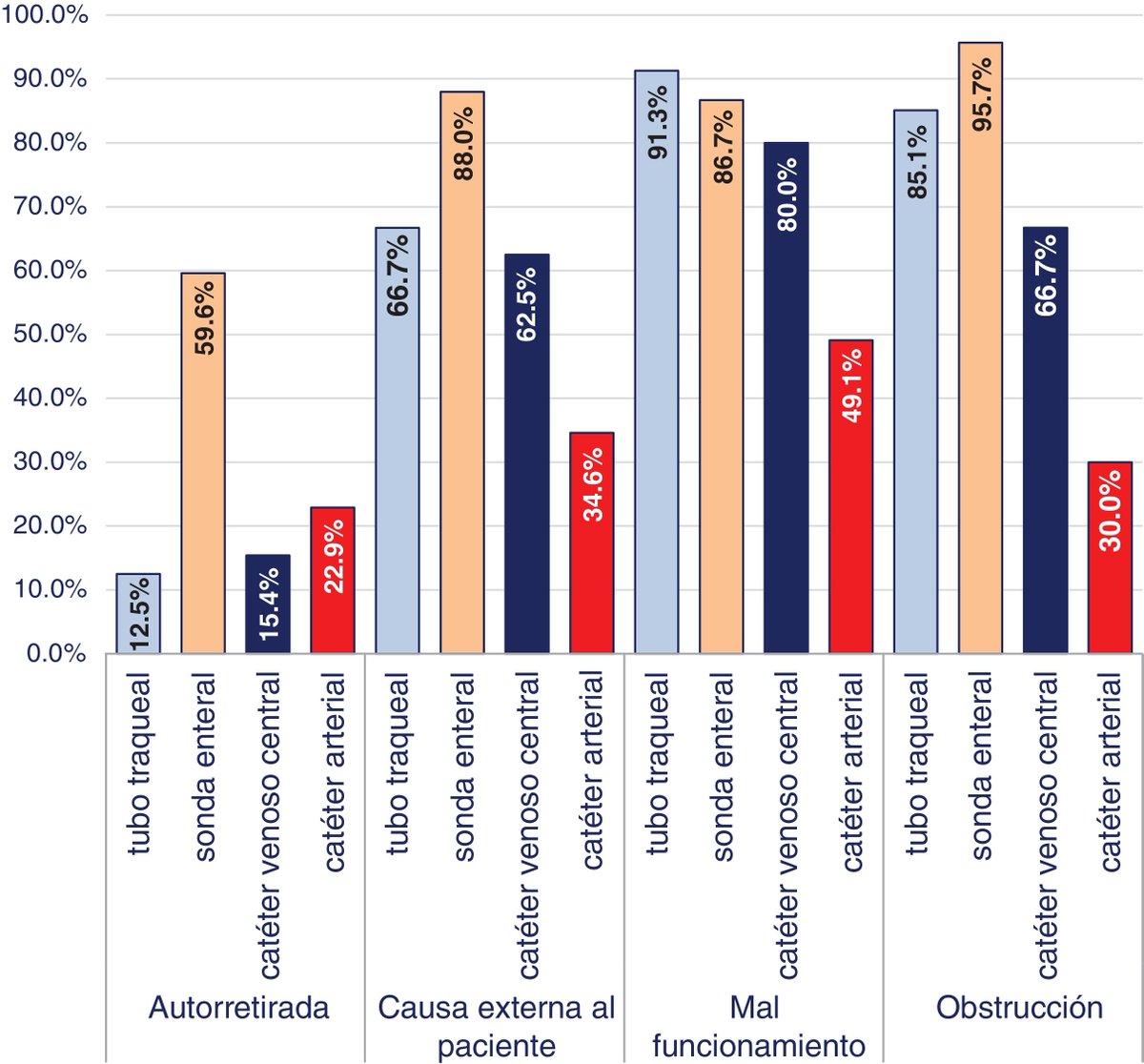 Incidencia de retirada no programada de dispositivos invasivos en enfermos con COVID-19 en cuidados intensivos. elsevier.es/es-revista-enf…