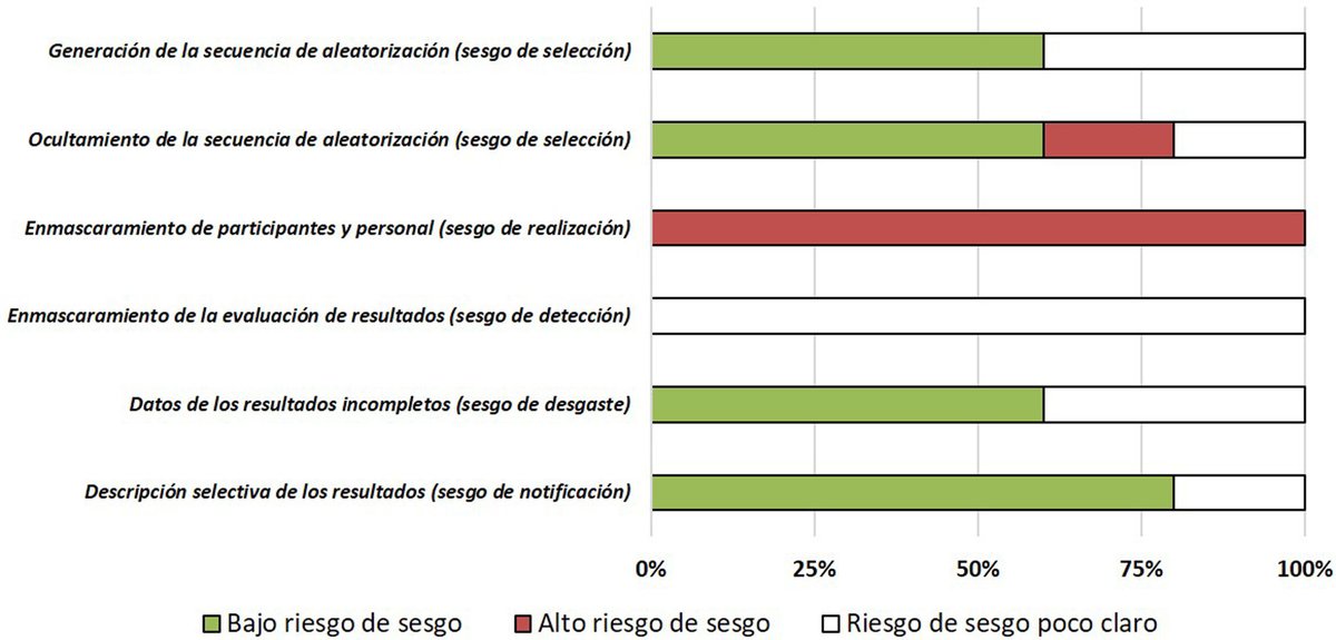 Eficacia de las amidas infiltradas como anestésico local en la punción arterial para gasometría: una revisión sistemática. elsevier.es/es-revista-enf…