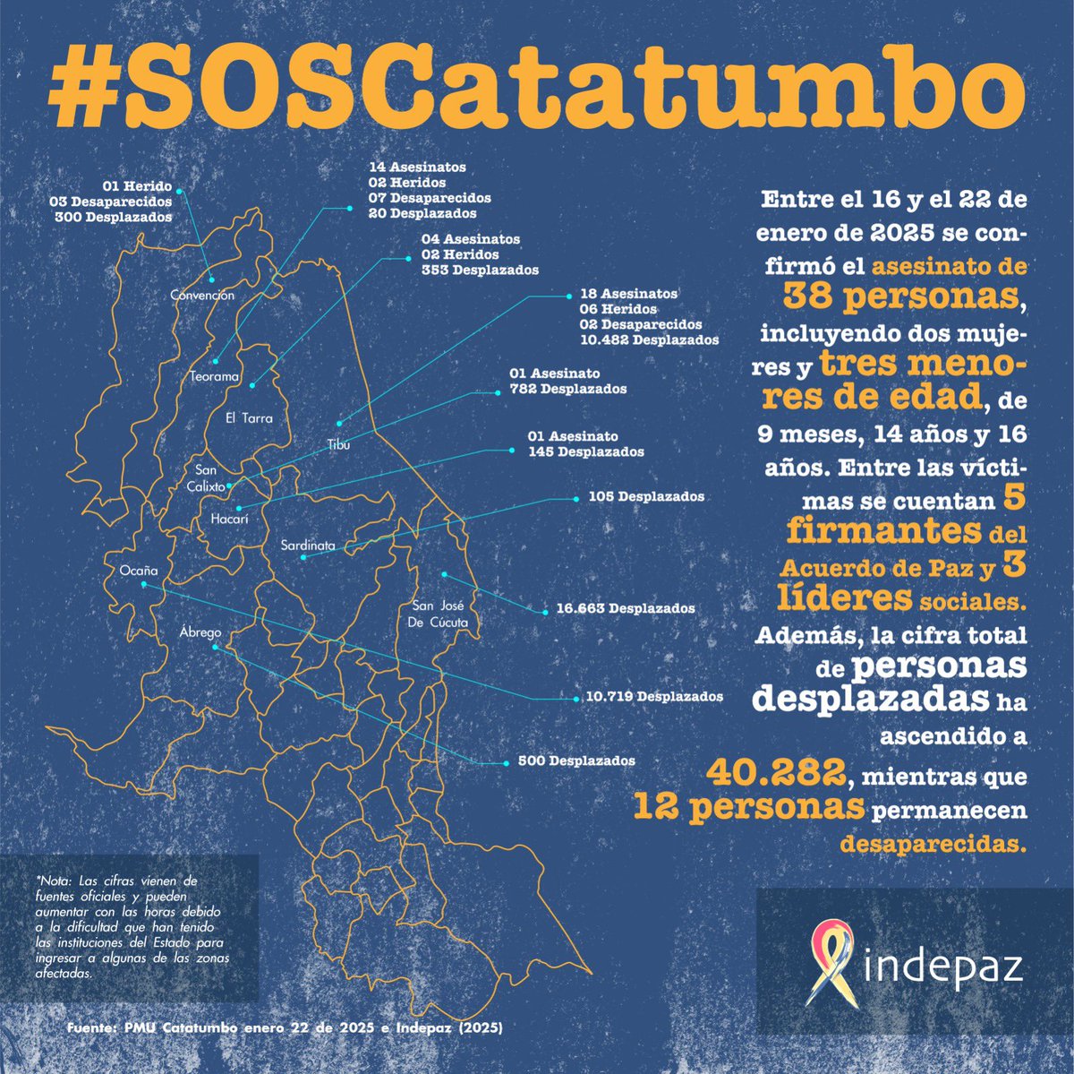 Indepaz's tweet photo. #SOSCatatumbo

Víctimas del asesinato: Se confirma el asesinato de 38 personas. 
De estas víctimas, 5 eran firmantes del Acuerdo de Paz y 3 eran líderes sociales.

Desplazados: La cifra total de personas desplazadas ha ascendido a 40.282

Desaparecidos: 12 personas desaparecidas https://t.co/9uJfKv4F21