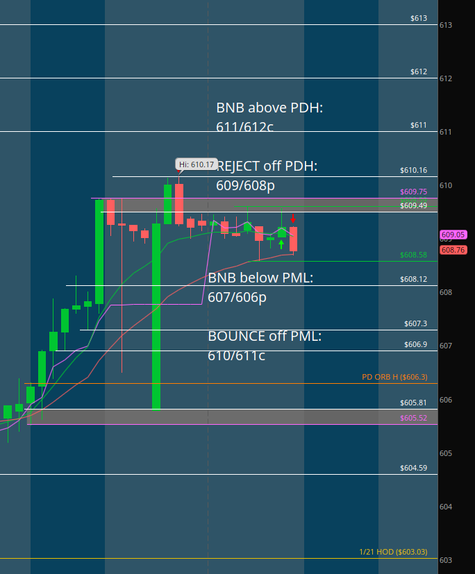 MapleStax's tweet photo. $SPY #DirectionalAnalysis

LONGS: Aiming to defend the PML 608.58 in order to push above the PDH 609.75. Over this they target 610.16-> whole dollar psychs above ATH: 611->612->613

SHORTS: Aiming to defend the PDH 609.75 in order to push below the PML 608.58. Below this they target 608.12->607.3->606.9->606.3->PDL 605.52->604.59->603