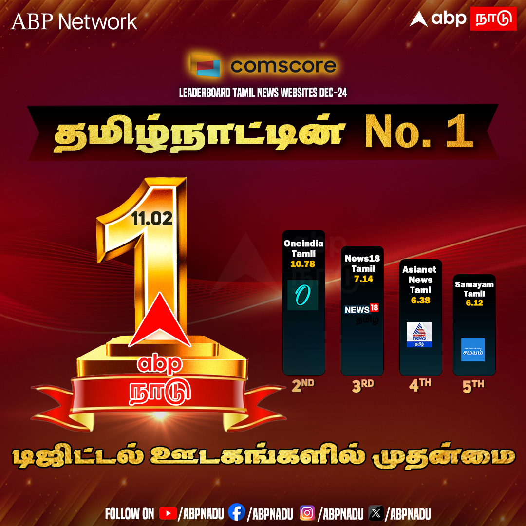abpnadu's tweet image. தமிழ்நாட்டின் நம்பர்-1 டிஜிட்டல் ஊடகம் 'ABP NADU'

abpnadu.com | #ABPNadu #ABPNetwork #ABPLive #DigitalMedia