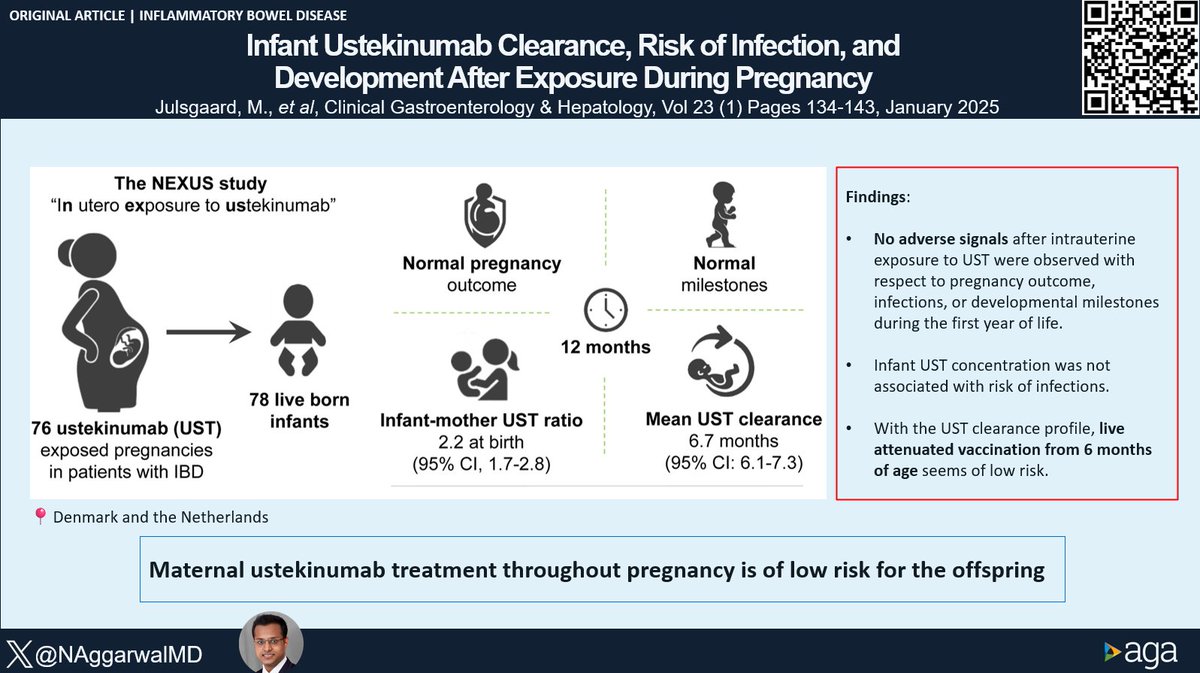 Joseph Sleiman, MD, FACP (@josephhabibi_md) on Twitter photo #CGH4ALL
Is continuation of UST safe in pregnancy?
This new 📃evaluated pregnancy outcomes, developmental milestones, UST clearance and infections in UST-exposed infants.
Check out the NEXUS study from 🇩🇰&🇳🇱
🔗doi.org/10.1016/j.cgh.…
Summary by <a href="/NAggarwalMD/">Nishant Aggarwal, MD</a> #CGH4ALL
Is continuation of UST safe in pregnancy?
This new 📃evaluated pregnancy outcomes, developmental milestones, UST clearance and infections in UST-exposed infants.
Check out the NEXUS study from 🇩🇰&🇳🇱
🔗doi.org/10.1016/j.cgh.…
Summary by <a href="/NAggarwalMD/">Nishant Aggarwal, MD</a>