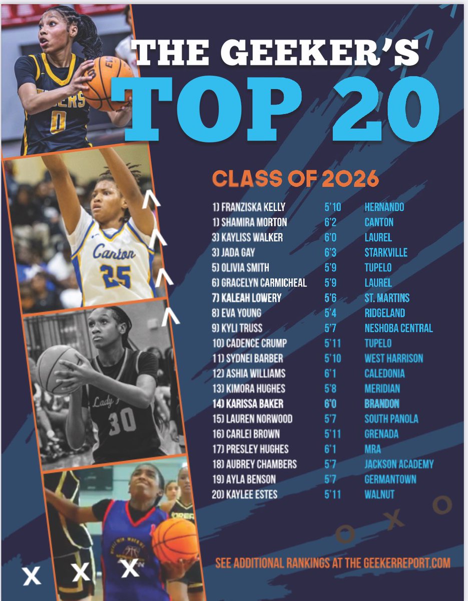 Here is my Top 20 list for the Class of 2026.

<a href="/MSPLAYSPORTS1/">MS PLAY SPORTS</a> <a href="/CoachRuckerTSBO/">Brian Rucker</a> <a href="/RuckerJade/">Jade Rucker</a> <a href="/JoeCookSports/">Joe Cook</a> <a href="/blake_levine/">Blake Levine</a> <a href="/bshields0244/">Brandon Shields</a> <a href="/TelanteWebber/">TeLante' Webber</a> <a href="/DcBucksCJones/">Cordarius Jones</a> <a href="/Shoemanj/">Lavel Johnson</a> 
<a href="/FranDaStar/">Franziska Kelly</a> <a href="/Shamiramorton/">Shamira Morton</a> <a href="/TequilaGay9/">Tequila Gay</a> <a href="/_GenesisCSD5/">Gabe Barber</a> <a href="/BigHomie_Tom/">Thomas Lee</a> <a href="/SydneiBarber/">Sydnei Barber</a> <a href="/JessBarbes10/">Jessica Barber⚓️</a>