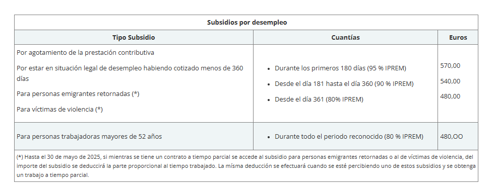 marenas_'s tweet photo. El IPREM sigue sin ser actualizado. Se mantienen las prestaciones de desempleo en 2025 con las cuantías del 2023... 📝
https://t.co/AWsQu1CcYh https://t.co/kSD85r8n50