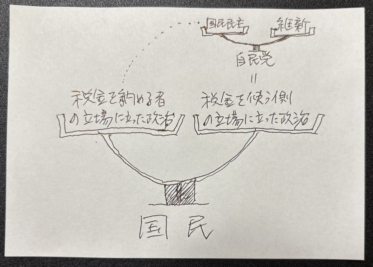 榛葉幹事長のいう「国民民主党と維新をてんびんにかけている自民党が、実は国民にてんびんにかけられている」という言葉を図で表してみたら、こんな感じか。