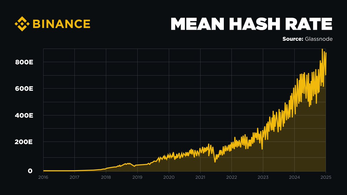 binance's tweet image. #Bitcoin's hashrate recently hit an all-time high.

It has outpaced the combined computing power of AWS, Google Cloud, and Azure, which together contribute less than 1% to its network.

This milestone highlights the unparalleled global coordination of miners and node operators.…