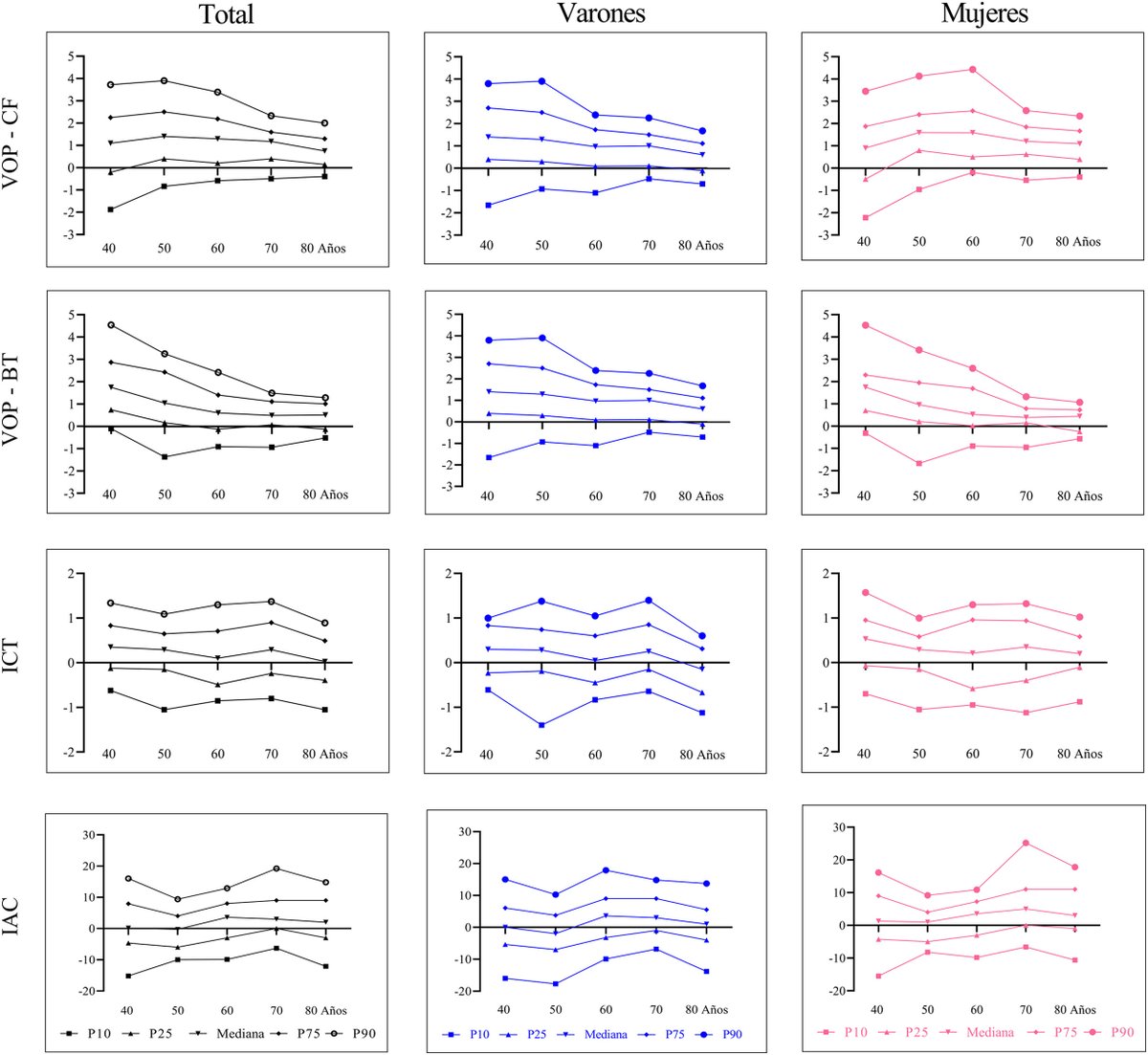 Evolución de la rigidez arterial y asociación con factores de riesgo cardiovascular en población española. EVA seguimiento. elsevier.es/es-revista-med…