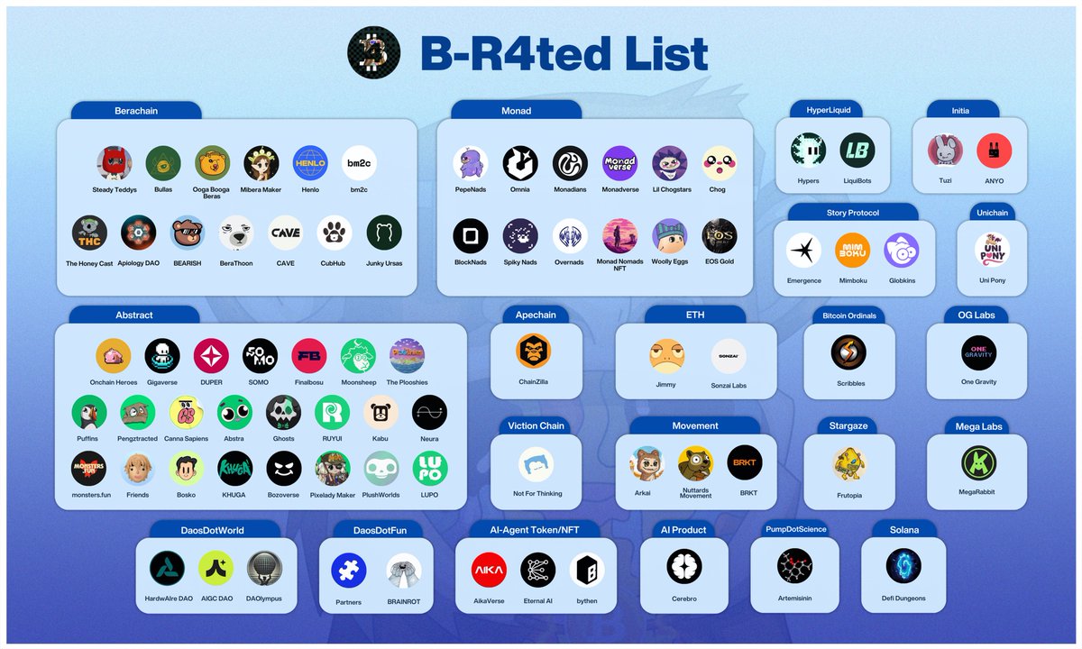 ₿-R4ted List of upcoming NFTs/Daos/AI-Agent across all chains:

• NFTs on <a href="/berachain/">Berachain Foundation 🐻⛓</a> 
<a href="/steadyteddys/">steady teddys 🧸⛓️</a> 
<a href="/TheBullas_/">Bullas 🐂⛓</a> 
<a href="/oogaboogaberas/">Ooga Booga Beras 🧊</a> 
<a href="/miberamaker333/">♡ Mibera Maker 333 ♡</a> 
<a href="/henlo/">henlo</a> 
<a href="/bm2c_/">bm2c</a> 
<a href="/The_HoneyCast/">The HoneyCast 🐻 ⛓</a> 
<a href="/ApiologyDAO/">Apiology DAO 🐼⛓️‍</a> 
<a href="/bearish_af/">BEARISH</a> 
<a href="/berathoon/">Thoon</a> 
<a href="/cave_off/">CAVE</a> 
<a href="/CubhubX/">CubHub🧸</a> 
<a href="/JunkyUrsas/">Junky Bets</a> 

• NFTs on <a href="/monad_xyz/">Monad</a>