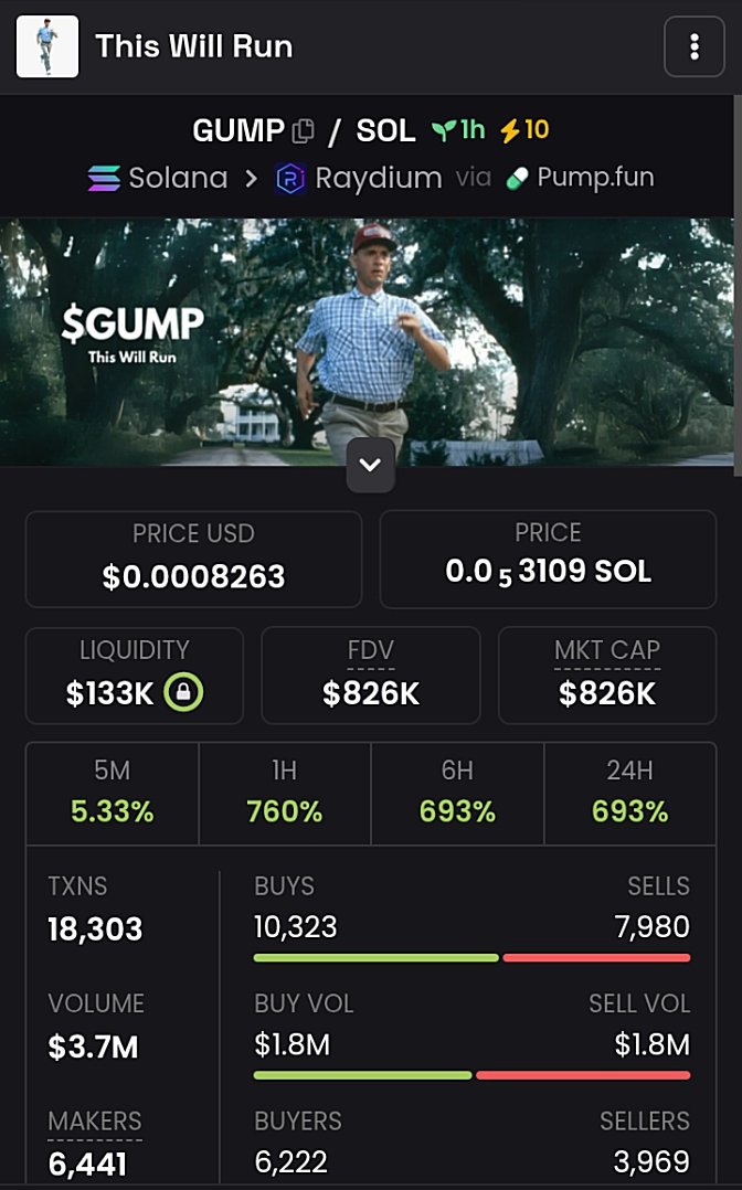ProfitMaestr0's tweet image. $GUMP
We struck 4.4649x up on it.
$185k ➡️ $826k Mcap📍
Good Profit📈✅

Ca: 6ykjsNHmsTLcBUPrZnkimPxzwHNwoVhwF8JCdi6fpump

Follow, Like &amp;amp; Send a dm to join my Private TG 🤝
#EAR | #SOL | #Memecoin