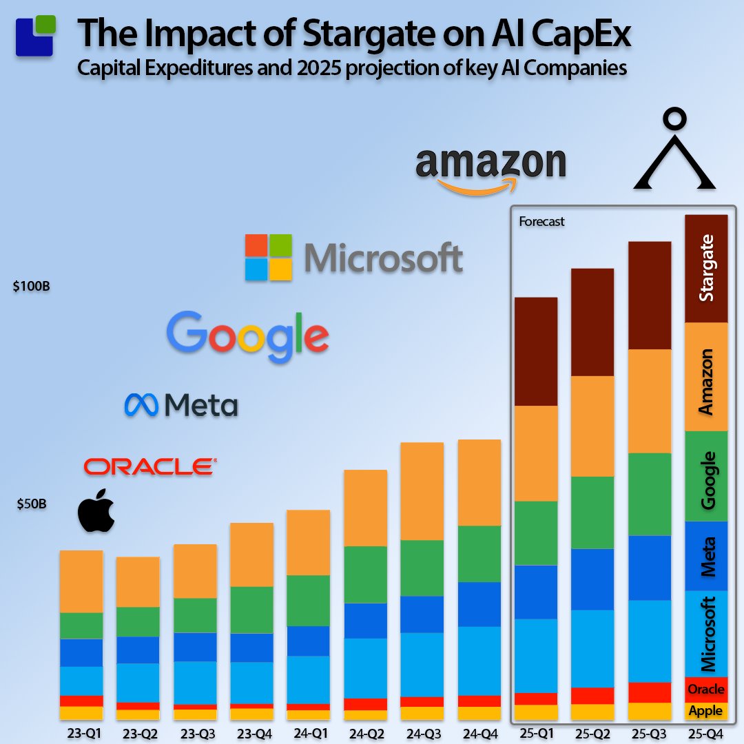 siliconomy's tweet photo. Assuming the founding partners of Stargate can find an initial $100B in their combined cookie jars and that the investment is immediate, as indicated (according to rumours, it is already underway), this is the Capital Expenditures of the Top AI Companies.

The six largest companies driving AI investments are expected to have Capital Expenditures of $330B in 2025, representing 41% growth over 2024. 

Adding Stargate to the equation increases the 2025 capex by 30%, representing a CapEx growth of 84% over 2024.

While the AI demand is considered insatiable, eventually, there has to be some method to the madness. Japanese and Arab banks are not investing in US sovereign AI for philanthropic reasons. There needs to be a ROI and, with that, a business model.

I cannot remember when a 100B$ corporate investment was announced without a business model.
Read more here: https://t.co/ZKaWAv9dkk