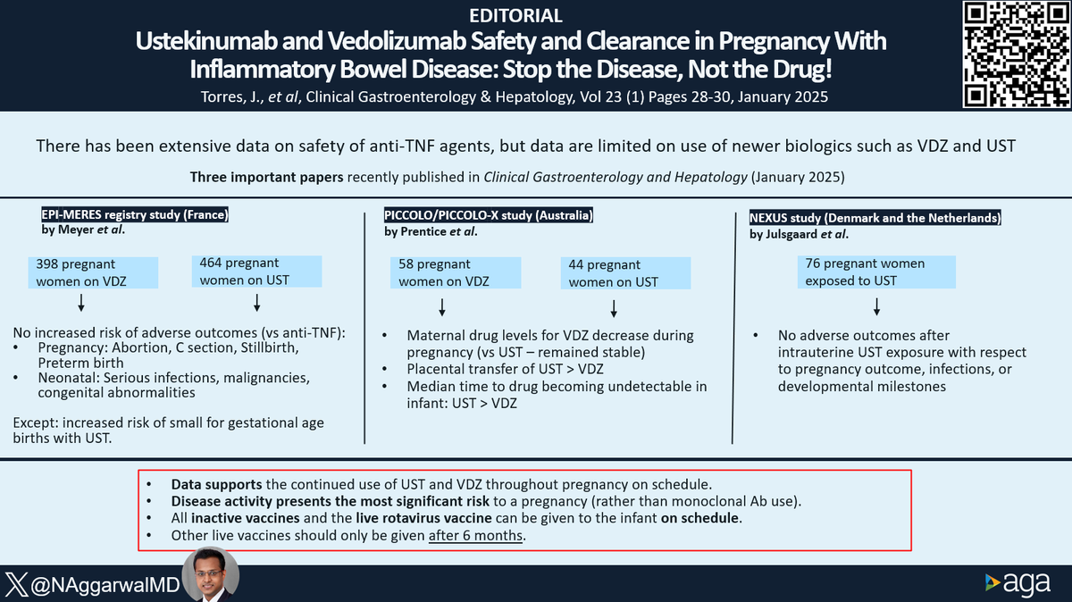 Joseph Sleiman, MD, FACP (@josephhabibi_md) on Twitter photo #CGH4ALL
This week, we've covered 3 new <a href="/AGA_CGH/">CGH</a> publications that cover the use of VDZ and UST in pregnancy🤰
🔖Our associate editor <a href="/JoanaTo62523004/">Joana Torres</a> 🇵🇹 beautifully provides insights learned in this editorial
🔗doi.org/10.1016/j.cgh.…
Summary by <a href="/NAggarwalMD/">Nishant Aggarwal, MD</a> #CGH4ALL
This week, we've covered 3 new <a href="/AGA_CGH/">CGH</a> publications that cover the use of VDZ and UST in pregnancy🤰
🔖Our associate editor <a href="/JoanaTo62523004/">Joana Torres</a> 🇵🇹 beautifully provides insights learned in this editorial
🔗doi.org/10.1016/j.cgh.…
Summary by <a href="/NAggarwalMD/">Nishant Aggarwal, MD</a>