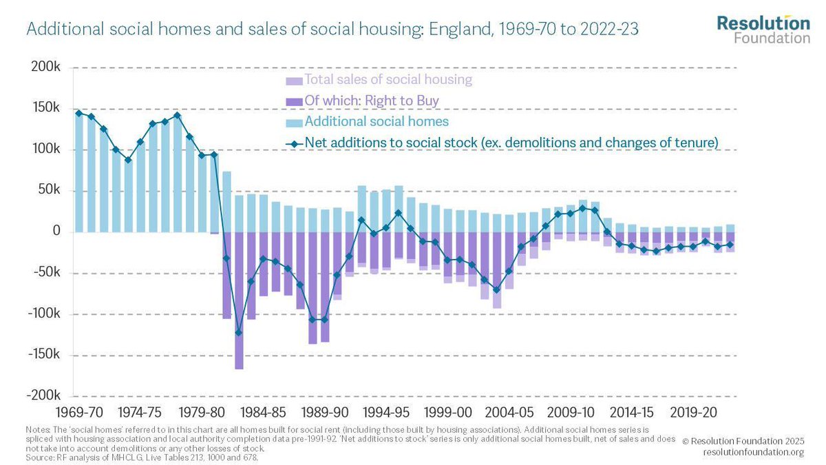 The social housing stock has been depleted by Right to Buy sales.

We’ve not been replacing the homes that we’re selling. Over the same period that we’ve sold 2.2 million homes, we’ve only built 1.3 million new ones to replace them