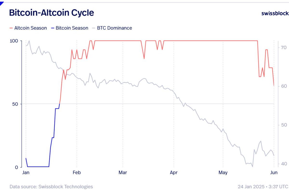 Flashback to February 2021 📅 In the last cycle, February kicked off  Altcoin Season. Could it happen again? Two key factors must align: 1️⃣  Bitcoin dominance must decline. 2️⃣ Bitcoin must hold