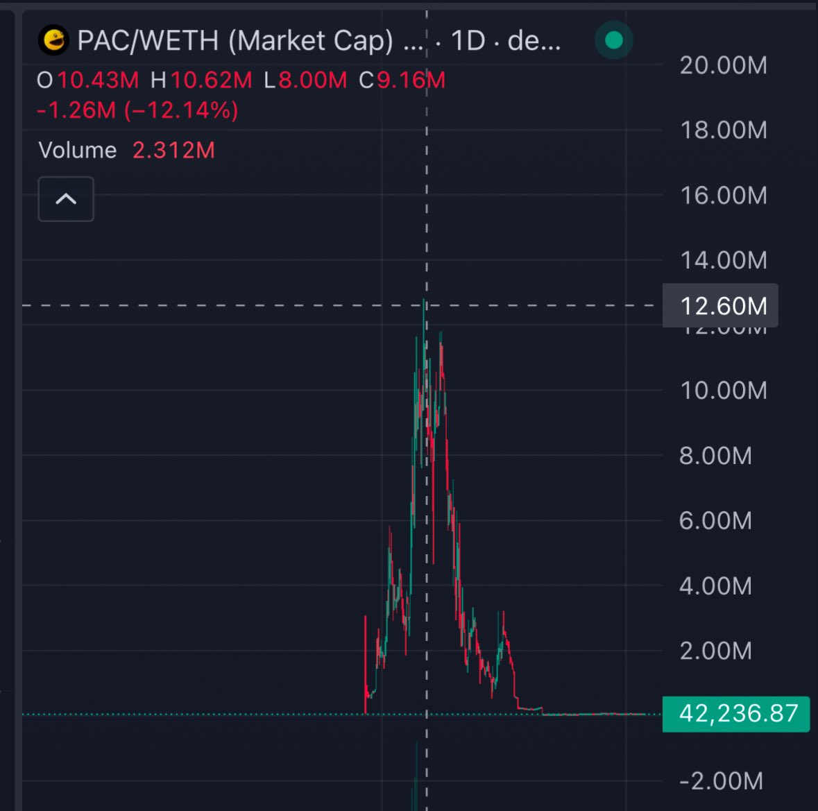 Pacmoon’s market cap peaked at $13M, with a much higher FDV, but $ARMY is taking a different approach. Starting at $1M MC, we touched $5M and have now retraced to $1.5M, consolidating and preparing for the next leg up.

With our upcoming NFT launch and large buybacks, surpassing
