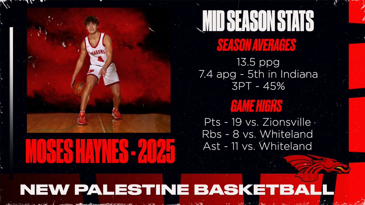 #4. Moses Haynes. The Floor General.  Moses brings energy to the Dragons.  5th in the state of Indiana when it comes to dishing out assists at 7.2 per game.  Always looking to get teammates involved.  Also is shooting the ball at a high clip.  A definite All State Candidate.