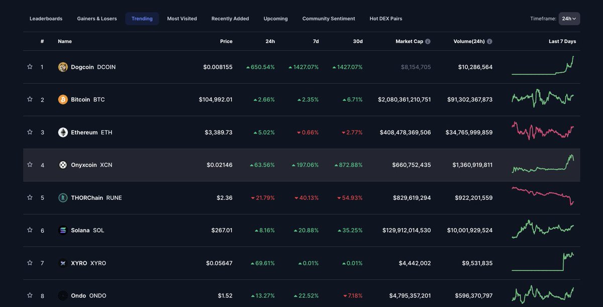 trending coins .. #Bitcoin