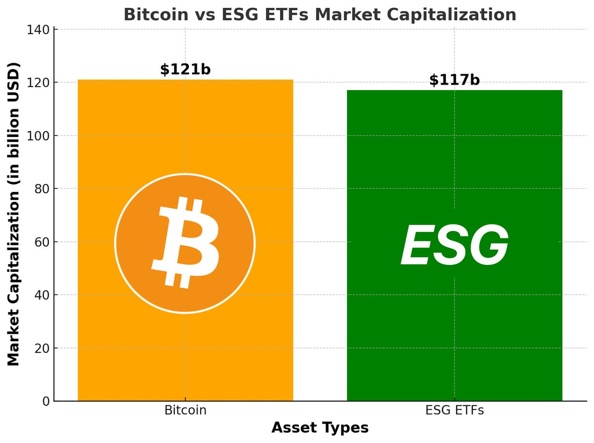 JUST IN: 🇺🇸 Spot Bitcoin ETFs are now bigger than ESG ETFs [BBG  @EricBalchunas]