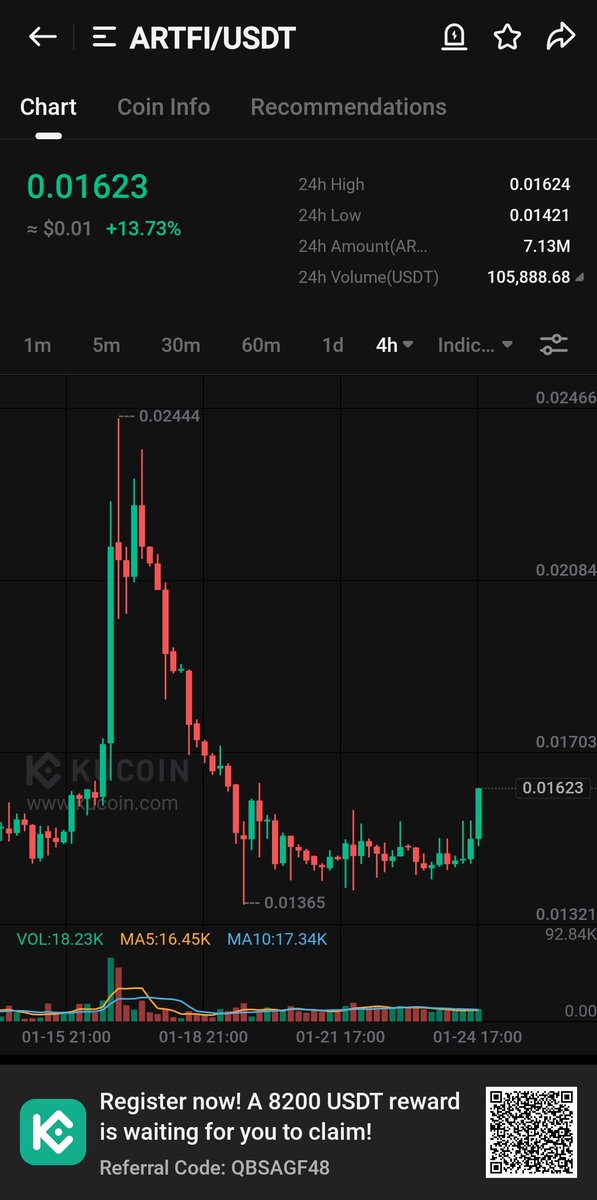 Cryptogold500's tweet image. $ARTFI is able to break through the 0.0240 level, it's possible that the price could continue to rise soon. 

$Btc $Eth $SOL $BNB $XRP $DMTR $ELON $TUSHI $WISDOM $APP $SWFTC $TRUMP $GRAIL $EPX $XCN $AVAAI $EMYC $ANIME