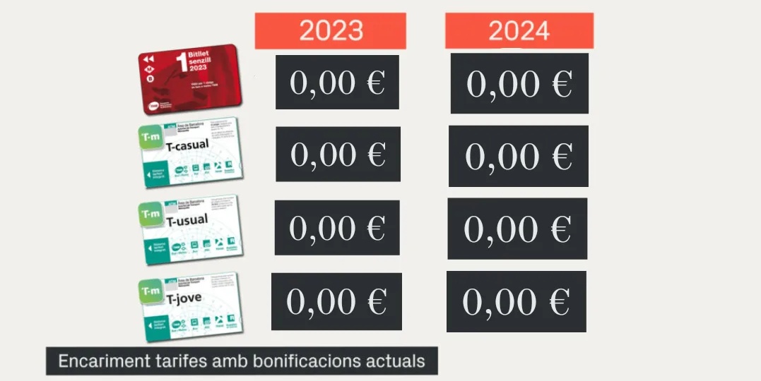 I així quedaran els preus de la T-Usual i la T-Jove si et coles: