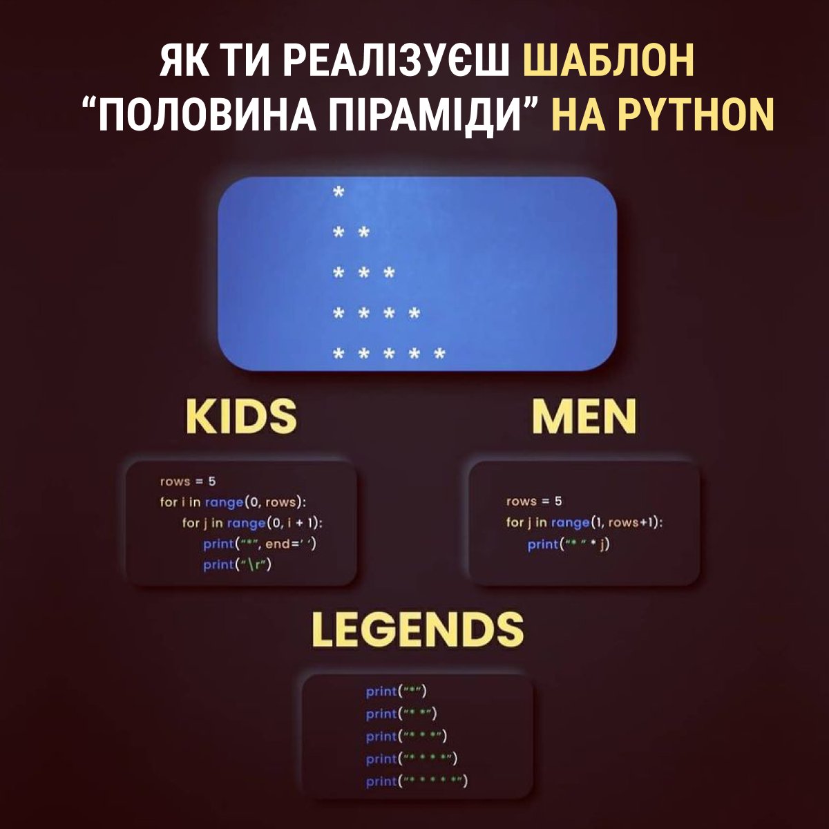 👨‍💻Шаблон "половина піраміди" (Half Pyramid) в Python — це проста програма, яка генерує текстову піраміду у вигляді зірочок (*), чисел, літер або будь-яких інших символів. Візуально це схоже на половину трикутника або піраміди.

 Курс по патернам Python - cutt.ly/ee8Ka4fP